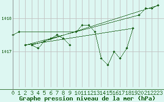 Courbe de la pression atmosphrique pour Schleiz