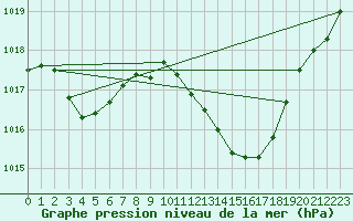 Courbe de la pression atmosphrique pour Aubenas - Lanas (07)