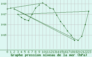 Courbe de la pression atmosphrique pour Perpignan Moulin  Vent (66)