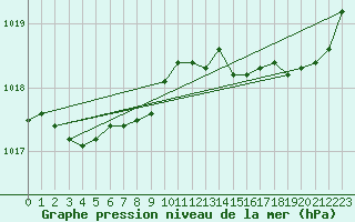 Courbe de la pression atmosphrique pour Saint-Georges-d