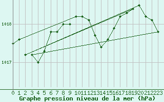 Courbe de la pression atmosphrique pour Turku Artukainen