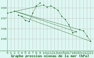 Courbe de la pression atmosphrique pour Lige Bierset (Be)