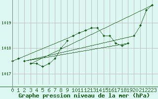 Courbe de la pression atmosphrique pour Bonnecombe - Les Salces (48)