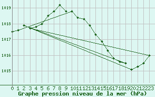 Courbe de la pression atmosphrique pour Avord (18)