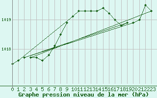 Courbe de la pression atmosphrique pour Estres-la-Campagne (14)