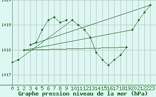 Courbe de la pression atmosphrique pour Marnitz