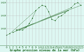 Courbe de la pression atmosphrique pour Herbault (41)