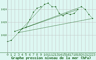 Courbe de la pression atmosphrique pour Constance (All)