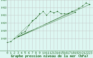 Courbe de la pression atmosphrique pour Plymouth (UK)