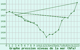 Courbe de la pression atmosphrique pour Biarritz (64)