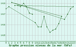 Courbe de la pression atmosphrique pour Elsenborn (Be)