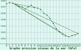 Courbe de la pression atmosphrique pour Ste (34)