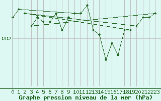 Courbe de la pression atmosphrique pour Ouessant (29)