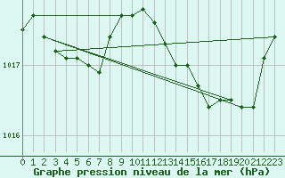 Courbe de la pression atmosphrique pour Ile d