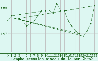 Courbe de la pression atmosphrique pour Millau (12)