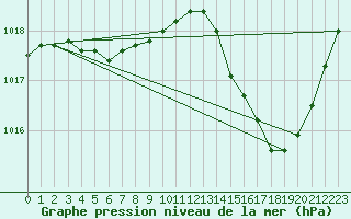 Courbe de la pression atmosphrique pour Guret Grancher (23)
