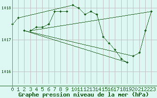 Courbe de la pression atmosphrique pour Buzenol (Be)