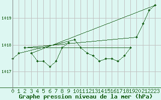 Courbe de la pression atmosphrique pour Lagny-sur-Marne (77)