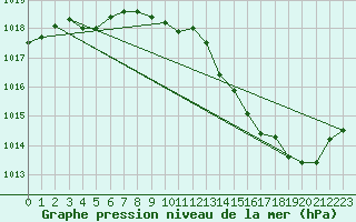 Courbe de la pression atmosphrique pour Orlans (45)