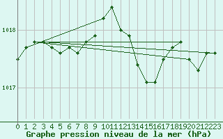 Courbe de la pression atmosphrique pour Hestrud (59)