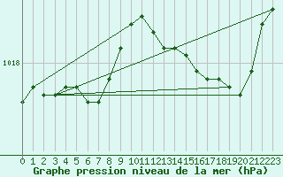 Courbe de la pression atmosphrique pour La Lande-sur-Eure (61)