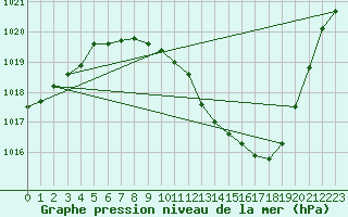 Courbe de la pression atmosphrique pour Lerida (Esp)