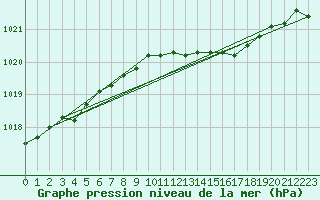 Courbe de la pression atmosphrique pour Mona