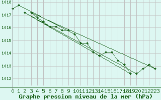 Courbe de la pression atmosphrique pour Liefrange (Lu)