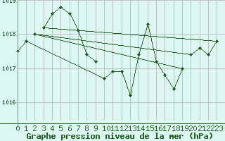 Courbe de la pression atmosphrique pour Sighetu Marmatiei