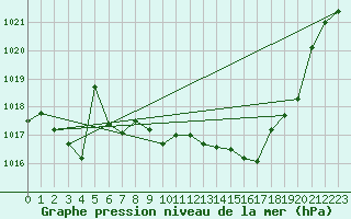 Courbe de la pression atmosphrique pour Millau - Soulobres (12)