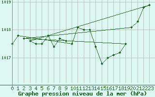 Courbe de la pression atmosphrique pour Melun (77)