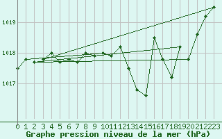 Courbe de la pression atmosphrique pour Nevers (58)