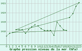 Courbe de la pression atmosphrique pour Vichy (03)