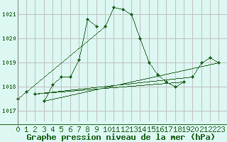 Courbe de la pression atmosphrique pour Leucate (11)