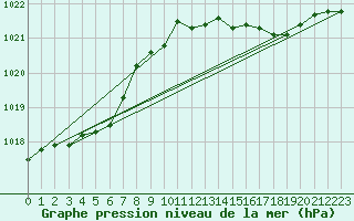 Courbe de la pression atmosphrique pour Grasque (13)