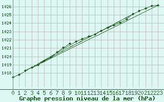 Courbe de la pression atmosphrique pour Bridlington Mrsc