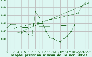 Courbe de la pression atmosphrique pour Berne Liebefeld (Sw)