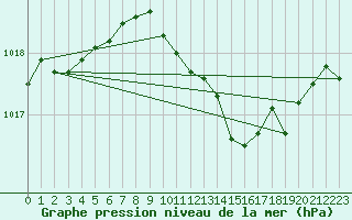 Courbe de la pression atmosphrique pour Recoubeau (26)