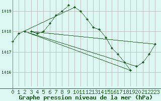 Courbe de la pression atmosphrique pour Brive-Laroche (19)