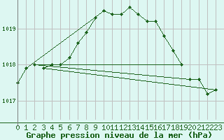 Courbe de la pression atmosphrique pour Corsept (44)