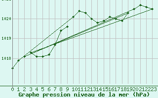 Courbe de la pression atmosphrique pour Beaucroissant (38)