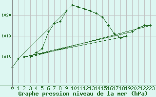 Courbe de la pression atmosphrique pour Bouveret