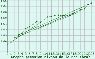 Courbe de la pression atmosphrique pour Byglandsfjord-Solbakken