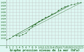 Courbe de la pression atmosphrique pour Izegem (Be)