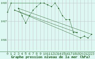 Courbe de la pression atmosphrique pour Bziers Cap d