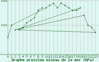 Courbe de la pression atmosphrique pour Vardo