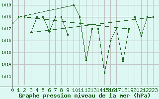 Courbe de la pression atmosphrique pour Oujda