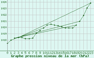 Courbe de la pression atmosphrique pour Corsept (44)