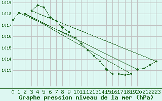 Courbe de la pression atmosphrique pour Kuemmersruck