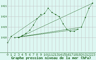 Courbe de la pression atmosphrique pour Brive-Laroche (19)